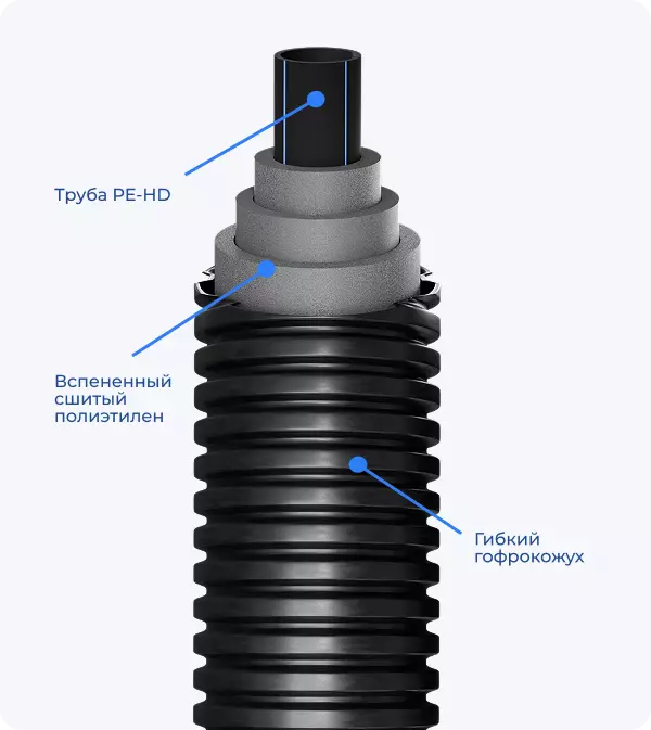 Теплотрасса SUPRA с трубой PE-HD, теплоизоляцией из вспененного сшитого полиэтилена и гибким гофрокожухом — надежное решение для систем отопления и теплоснабжения